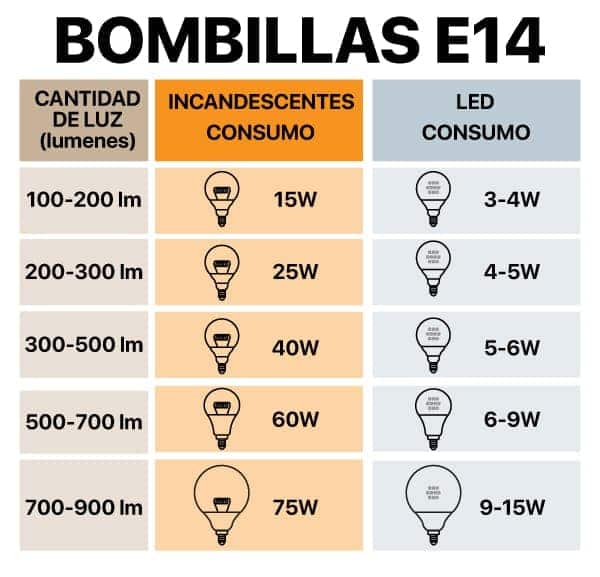 BOMBILLAS E14 EQUIVALENCIA